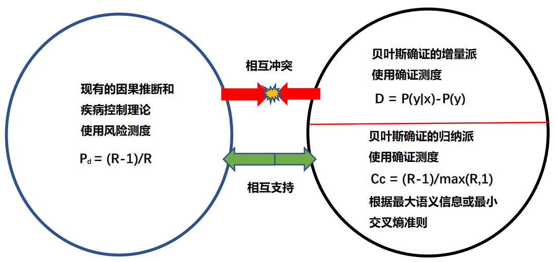 因果确证测度：从辛普森悖论到COVID-19, Causal Confirmation Measures: From Simpson’s ...